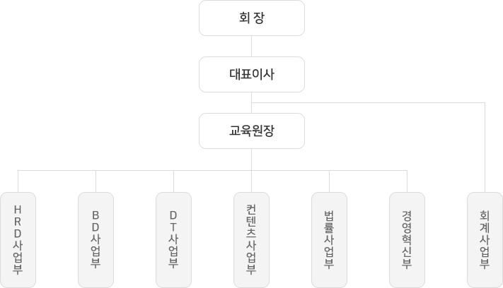 조직도